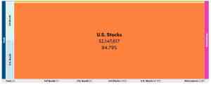 The "alternatives" are the REITs in the total stock market index fund. It all adds up to 98% with rounding. Image of Nordman Personal Capital asset allocation showing 95% equities. | The-Military-Guide.com