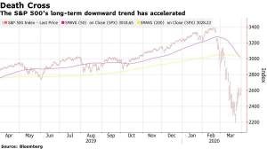 The "Death Cross" means that the short-term moving average is crossing over the long-term moving average, and that's supposed to predict a selloff. Again. Image of Bloomberg chart of the S&P500 on 31 March 2020 showing a "death cross" technical analysis event warning of a possible selloff. | The-Military-Guide.com