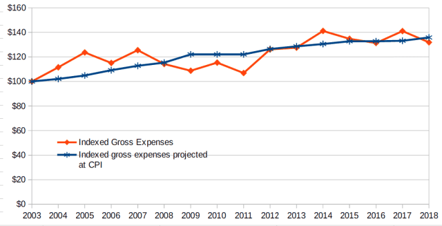 Image showing actual retirement spending compared to retirement spending at the rate of inflation. The actual expenses tracked fairly closely to the projected expenses. | MilitaryGuide.com