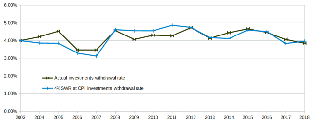 Image of actual withdrawal rate compared to the 4% Safe Withdrawal Rate | Military-Guide.com