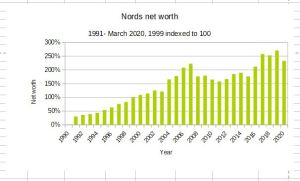 It's still roughly 237% of what we'd need for the 4% Safe Withdrawal Rate. Image of spreadsheet bar chart of Nordman family net worth from 1991-2020 with 1999 indexed to 100. | The-Military-Guide.com
