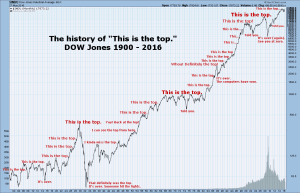 Image of the meme "The History Of This Is The Top" showing the DOW Jones index values from 1900-2016 with peaks and lows. The stock market is always at a top. | MilitaryFinancialIndependence.com 