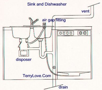If the drain line is clogged, and the hose is inserted under the sink to block that line while adding more water, then the water will fill the vent line all the way up to the roof.