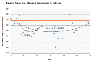 Two smiles-- one for ages 65-75 and a longer one for ages 60-90. Both curves stay below the orange inflation-adjusted spending line, showing that spending steadily declines during retirement. Image of reseaercher David Blanchett's plot of changing retiree spending (the "smile") from Michael Kitces' post describing the results. | MilitaryGuide.com