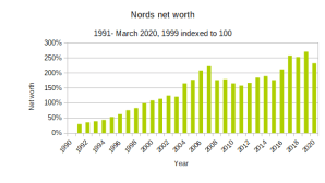 Image of a spreadsheet bar chart of Nordman family net worth from 1991-March 2020 with 1999 indexed to 100 | The-Military-Guide.com