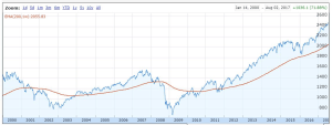 Here's what our 4% SWR had to deal with. I retired during that first dip on the left, but the real fun began in 2008. Image of the stock market average of the Standard & Poors 500 index between 2000-20017 showing two recessions followed by a strong upward trend. | The-Military-Guide.com