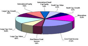 Image of a pie chart showing 10 different asset classes in an asset allocation plan. This is way too complicated. | MilitaryFinancialIndepende.com
