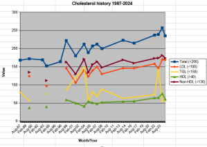 Image of a graph of Doug Nordman's cholesterol tests from 1987-2024, showing total cholesterol and LDL-C numbers all getting steadily higher and worse. | MilitaryFinancialIndependence.com