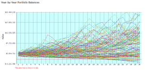 This is an actual FIRECalc run assuming 100% equities over 30 years with an expense ratio of 0.03%. Image of FIRECalc with 124 years of historical data for 100% equities showing only a few retirement investments failures over 30 years. | MilitaryFinancialIndependence.com